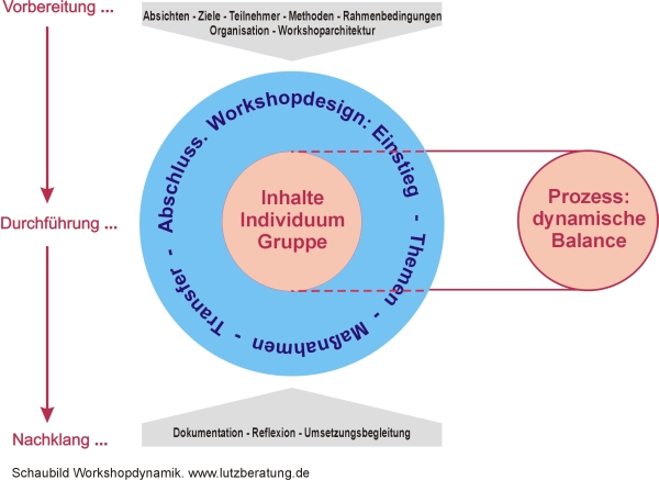 Dynamik im Moderationsprozess